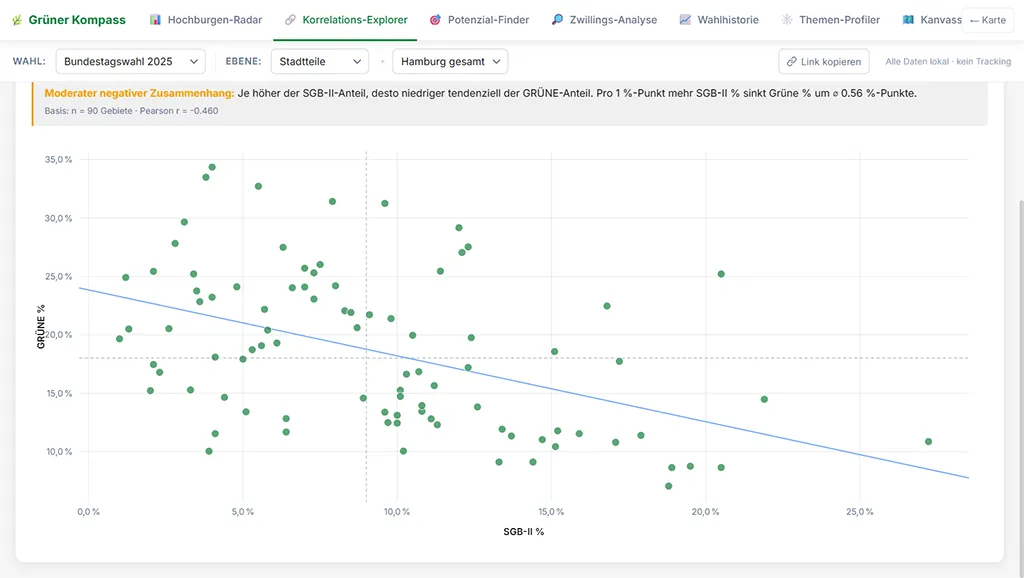 Analyse-Cockpit mit Streudiagramm zweier Variablen, eingezeichneter Trendlinie und Zusammenhangs-Wert — daneben Klartext-Auswertung des Befunds.